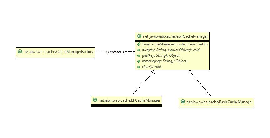 Jawr cache manager class diagram