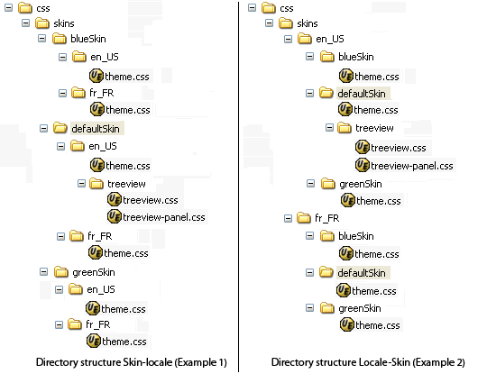 Skin-Locale And Locale-Skin directory structure detailed