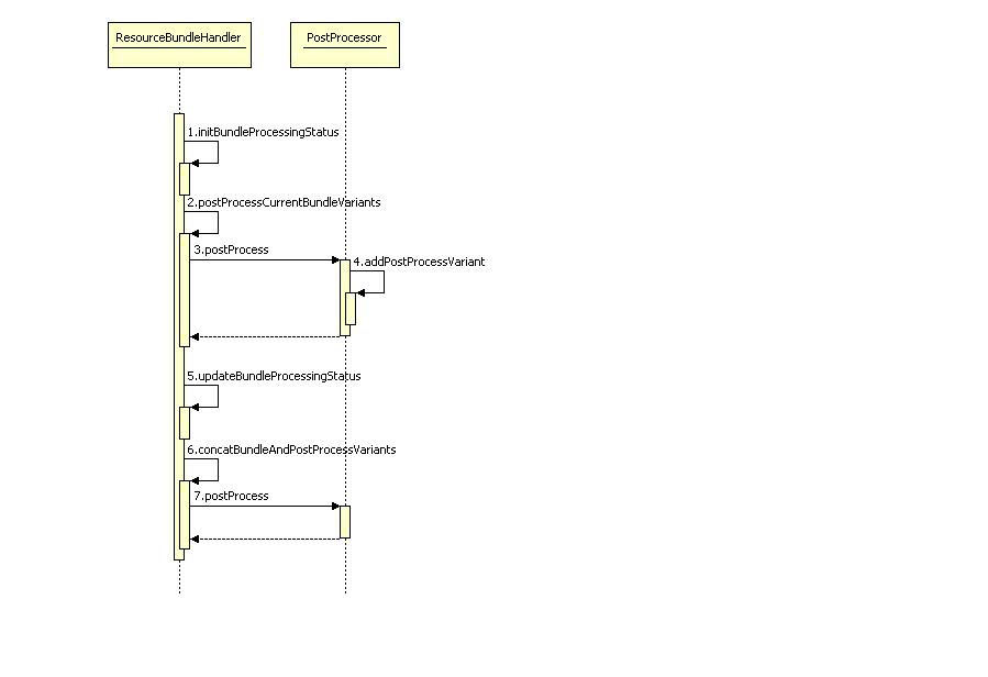 Bundle post processing sequence diagram